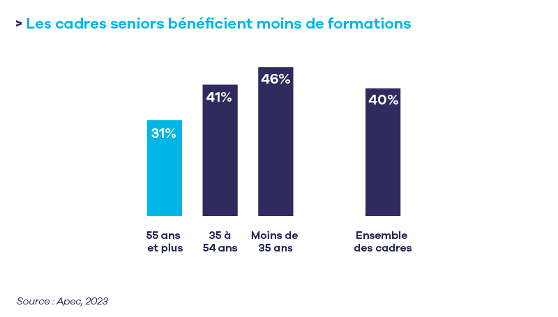 Cadres seniors bÃ©nÃ©ficient moins de formations.png