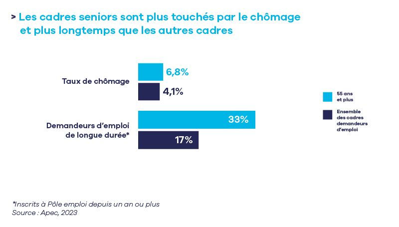 Cadres seniors plus touchÃ©s par le chÃ´mage.png