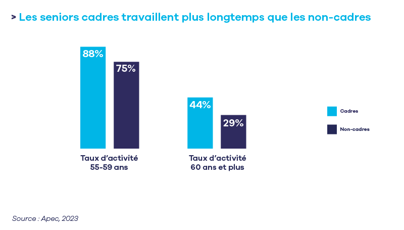 Cadres seniors travaillent plus longtemps.png