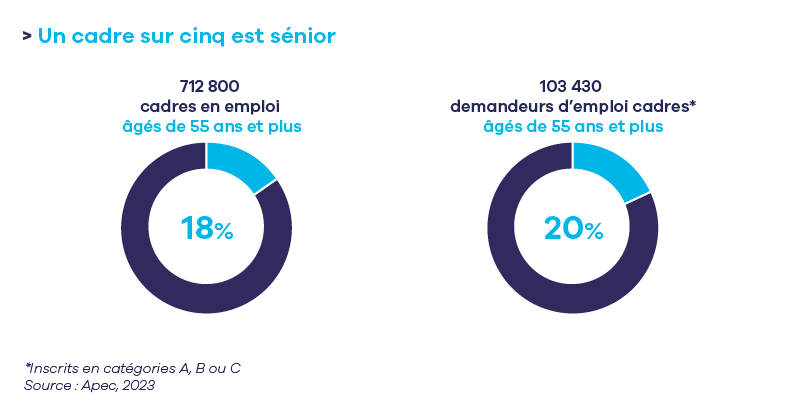 Un cadre sur cinq est senior.png