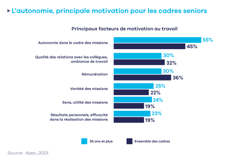 Autonomie principale motivation des seniors .png