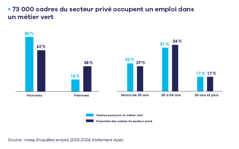 Cadres des mÃ©tiers verts par sexe et Ã¢ge.png