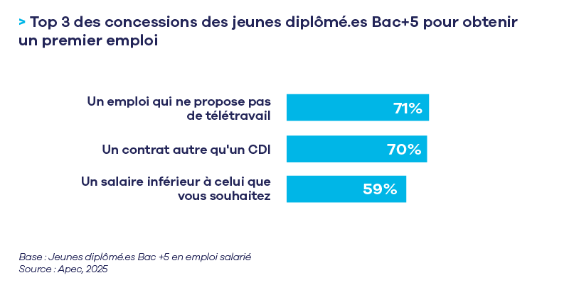 Concessions des jeunes diplômés pour obtenir un emploi.png