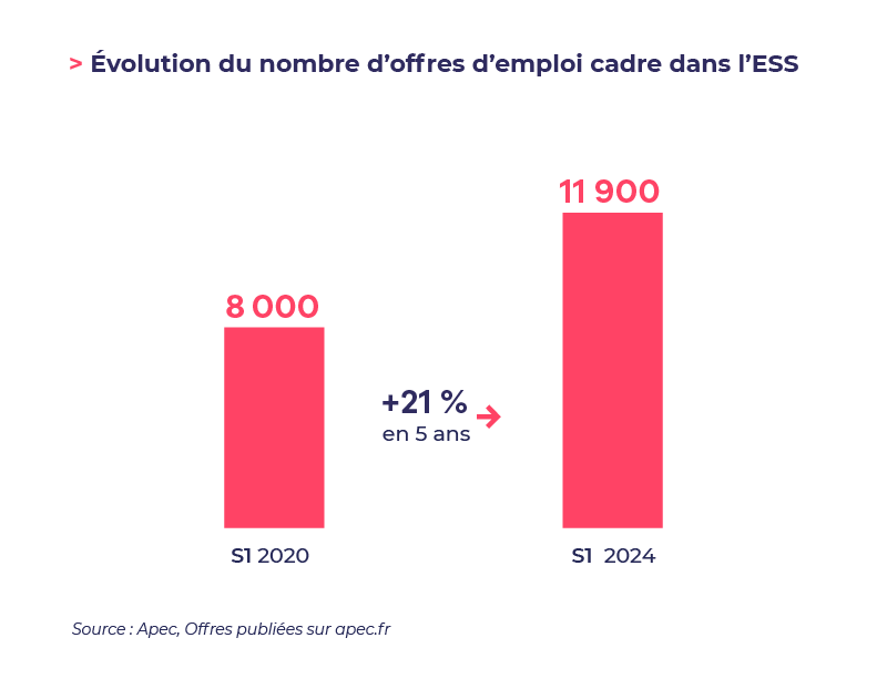 ESS chiffres clÃ©s Ã©volution des offres.png