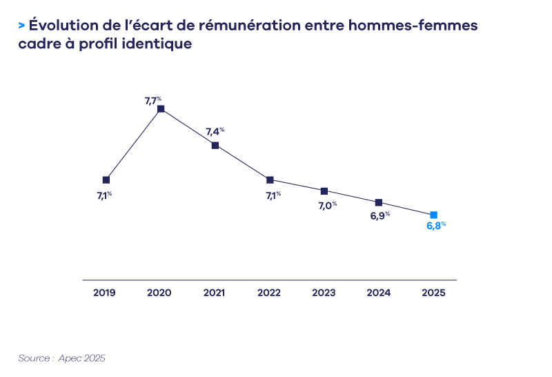 Ecart rÃ©munÃ©ration H-F.png