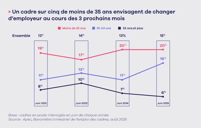 Inquiets, de plus en plus de cadres envisagent un changement d’entreprise 