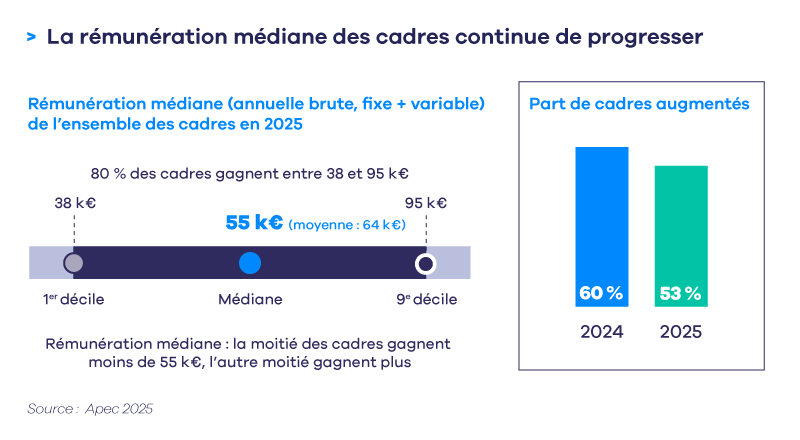 Infographie RÃ©munÃ©ration MÃ©diane des cadres 2025.png