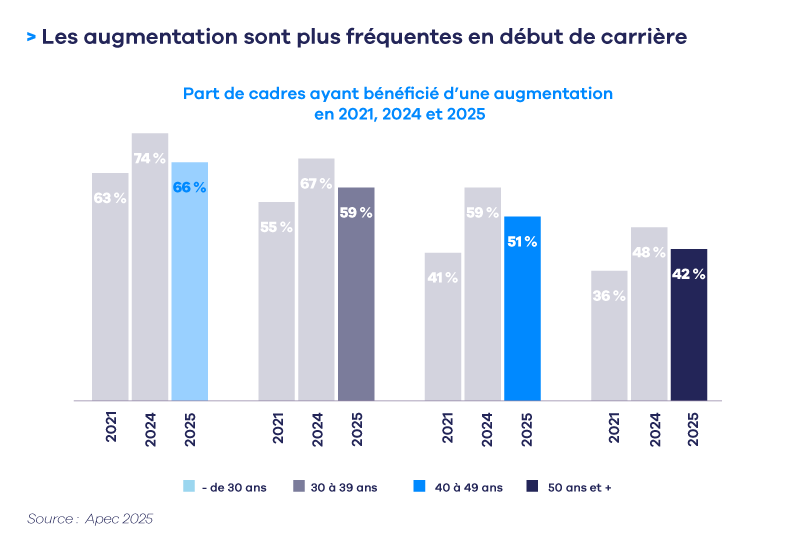 Infographie RÃ©munÃ©ration par Age 2025.png
