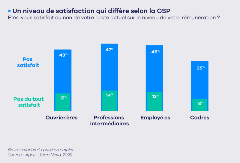 Niveau de satisfaction sur leur rémunération selon la CSP
