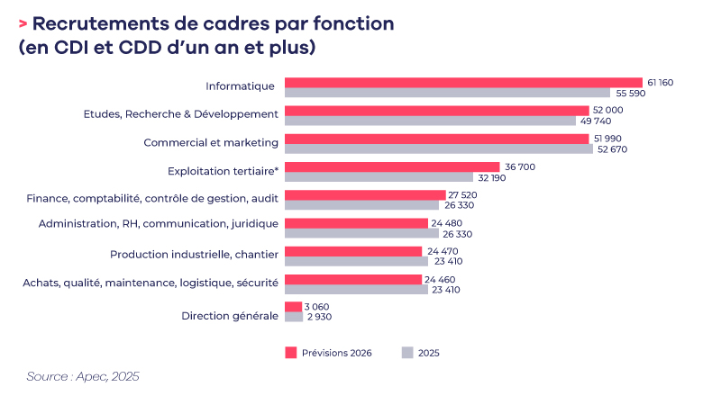 Quels sont les cadres qui seront les plus recrutés en 2026 ? 