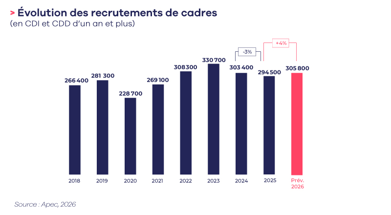 Plus de 300 000 recrutements de cadres en 2026, sauf si…