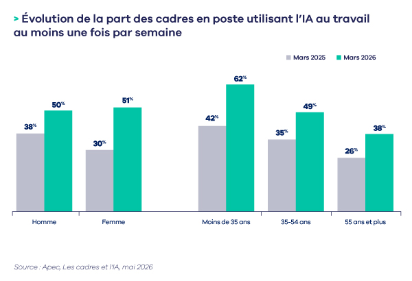 La banalisation de l'intelligence artificielle va fortement impacter les cadres
