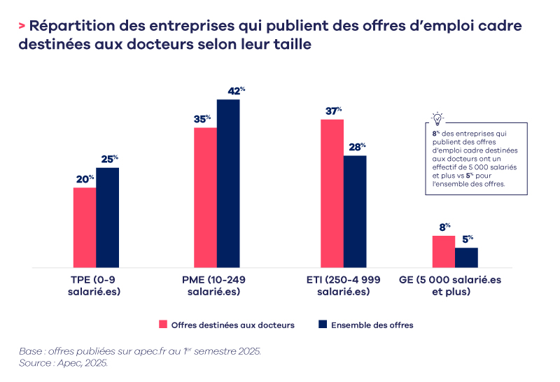 L’emploi des docteurs dans le secteur privé : un marché restreint et spécifique