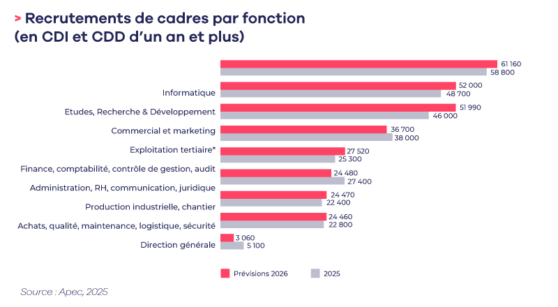 Quels sont les cadres qui seront les plus recrutés en 2026 ? 