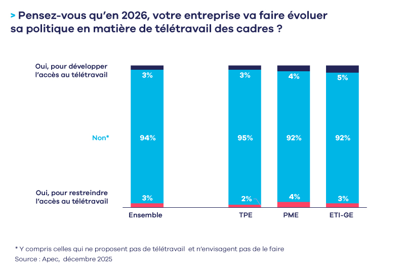 Télétravail, le backlash n'aura pas lieu