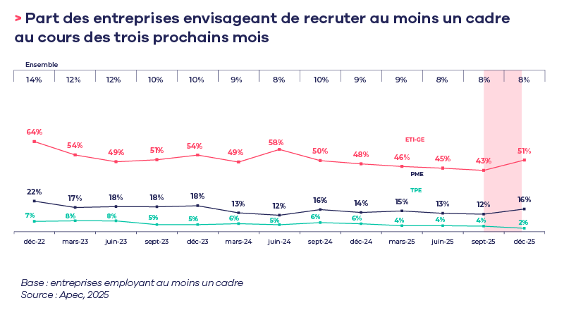 Recrutements de cadres : un premier trimestre 2026 sous de meilleurs ...