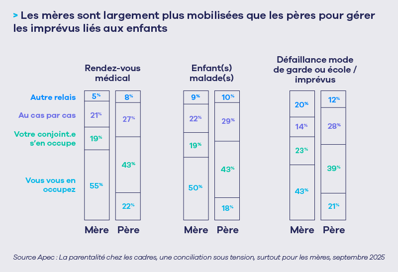 ParentalitÃ© et travail des cadres.png