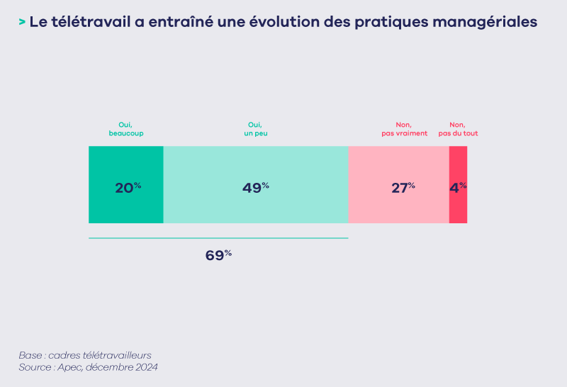 TÃ©lÃ©travail Ã©volution pratiques managÃ©riales.png