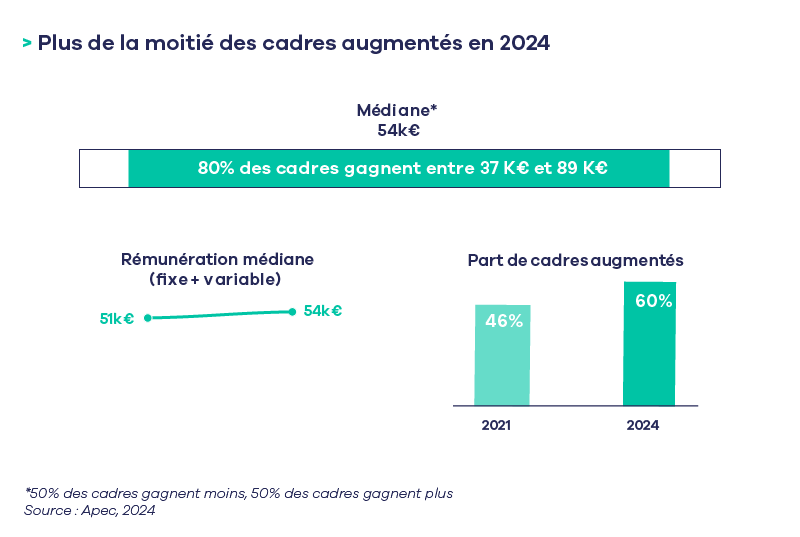 chiffres clÃ©s RÃ©munÃ©ration augmentations 2024 _03.png