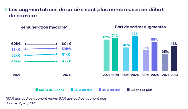 chiffres clÃ©s RÃ©munÃ©ration par Ã¢ge.png