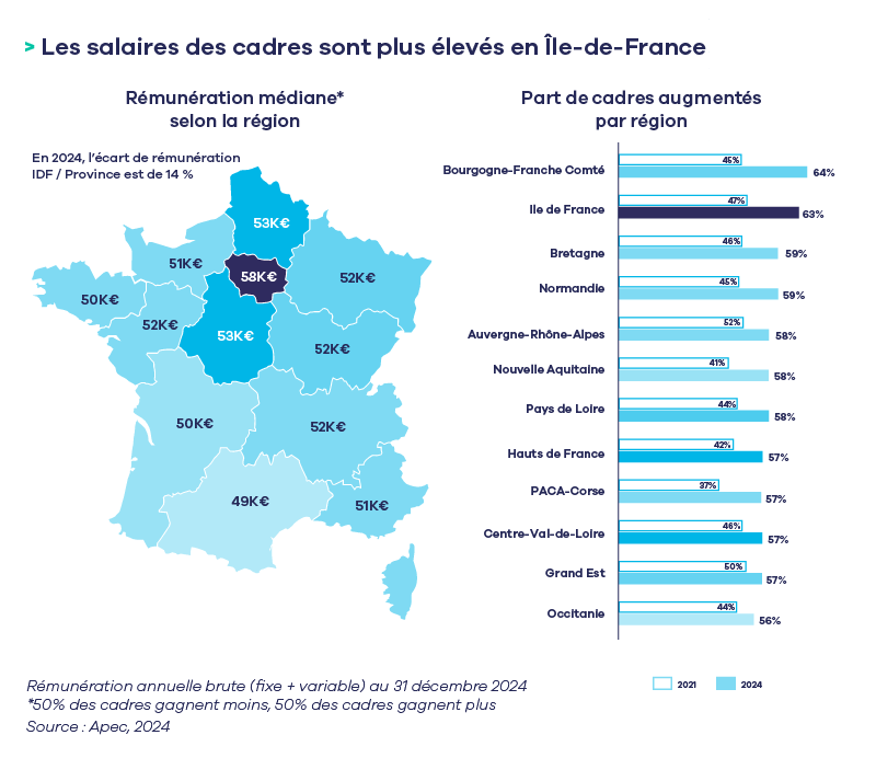 chiffres clÃ©s RÃ©munÃ©ration par rÃ©gion.png