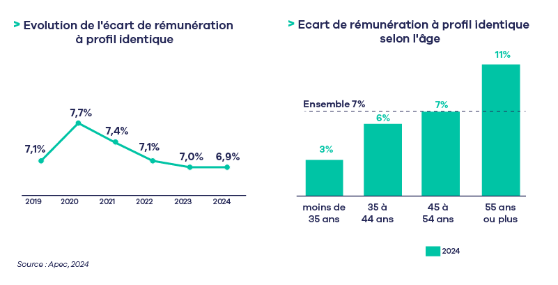 chiifres clÃ©s rÃ©munÃ©ration HF profil identique.png