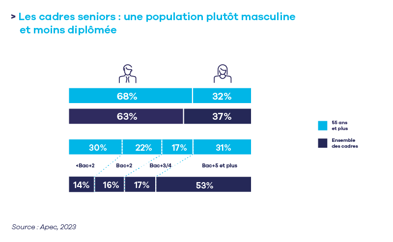 Cadres seniors population plutÃ´t masculine.png